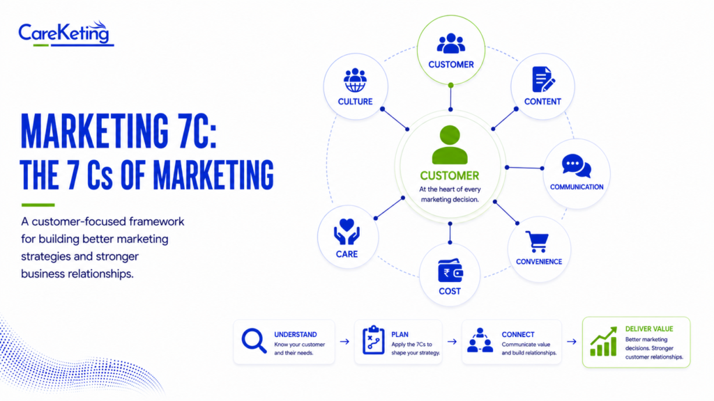 marketing 7c