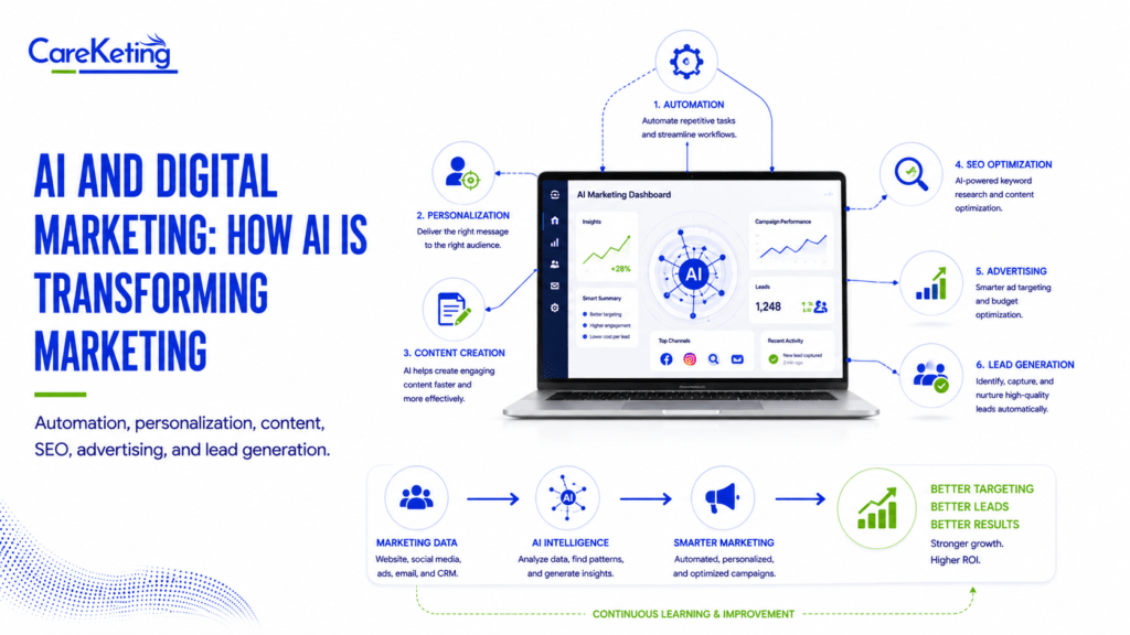 ai and digital marketing