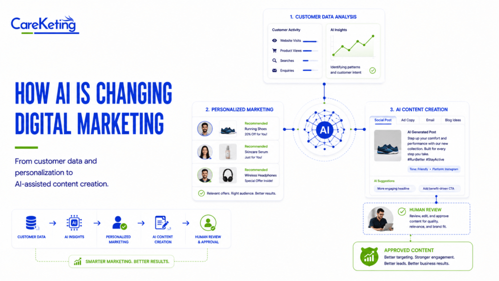 ai and digital marketing