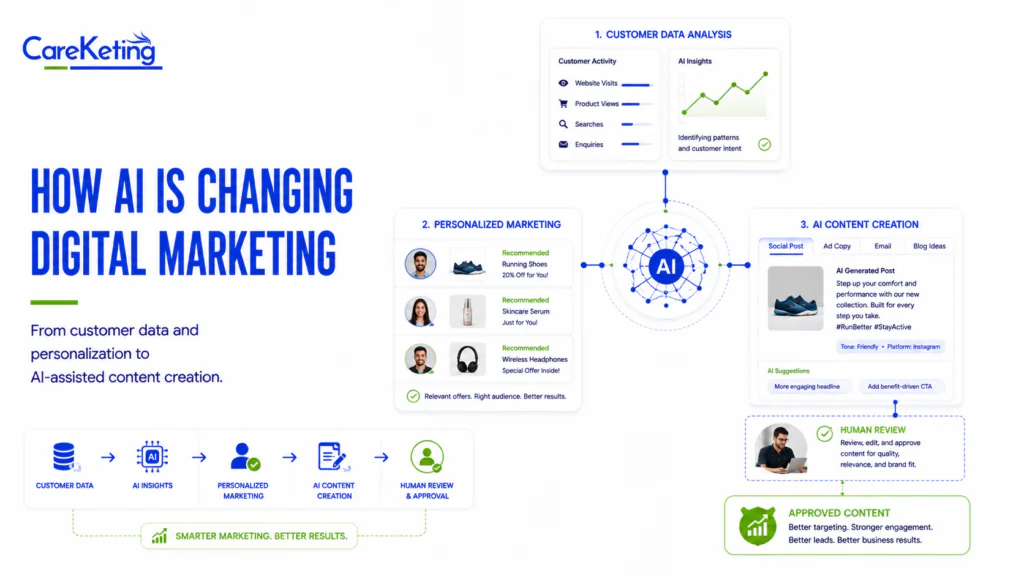 ai and digital marketing