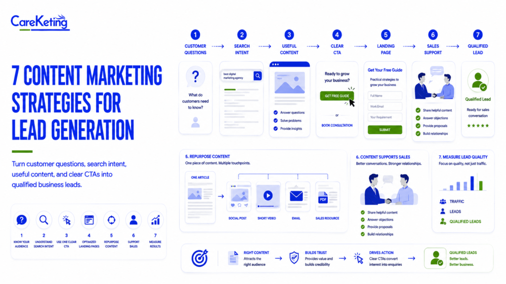content marketing lead generation
