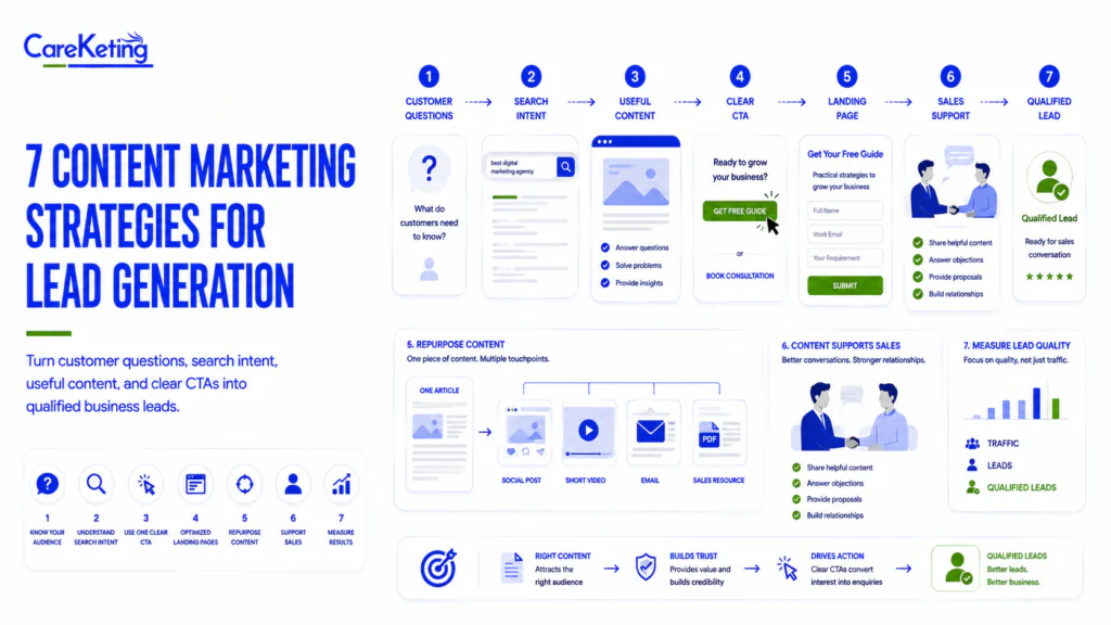 content marketing lead generation