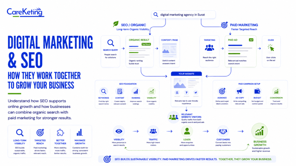digital marketing & seo