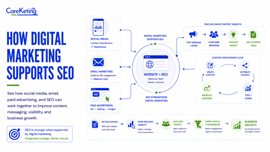 digital marketing & seo