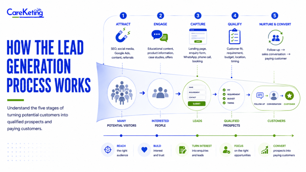 lead generation