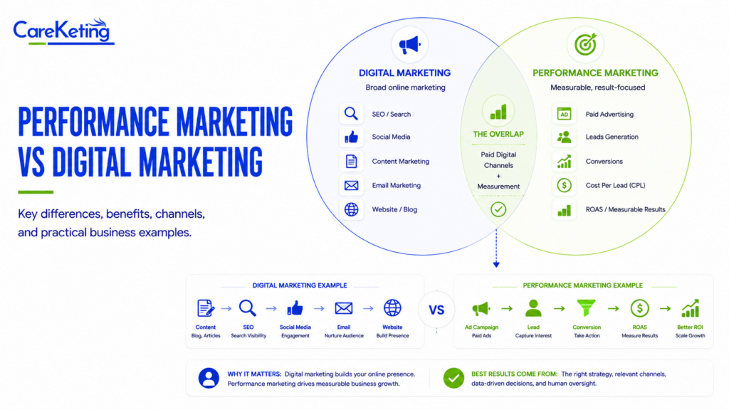 performance marketing vs digital marketing