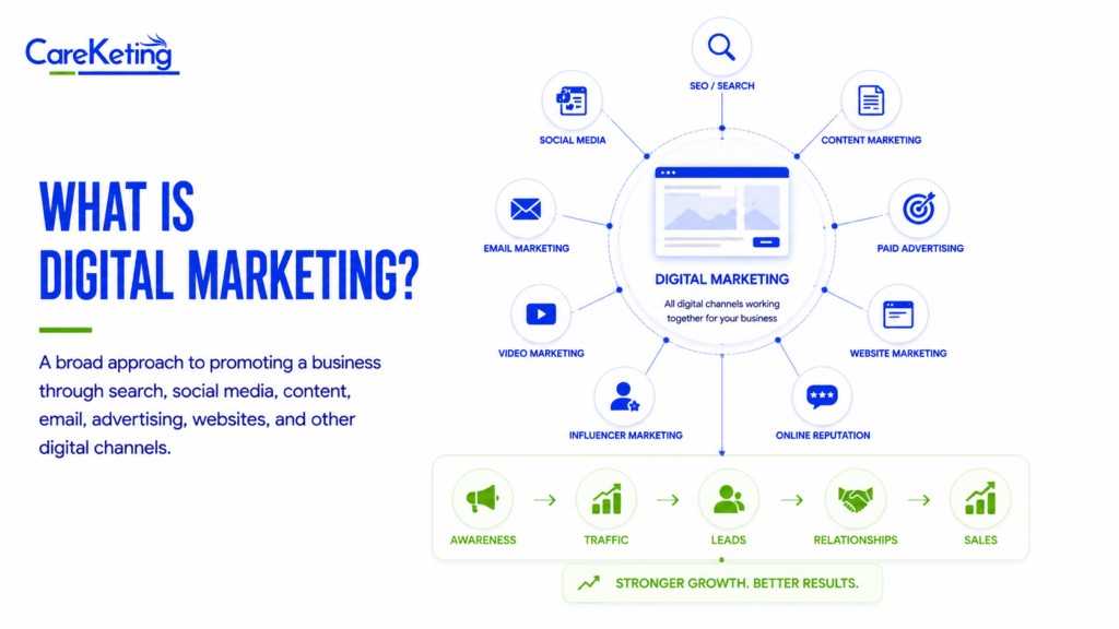 performance marketing vs digital marketing