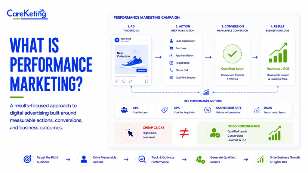 performance marketing