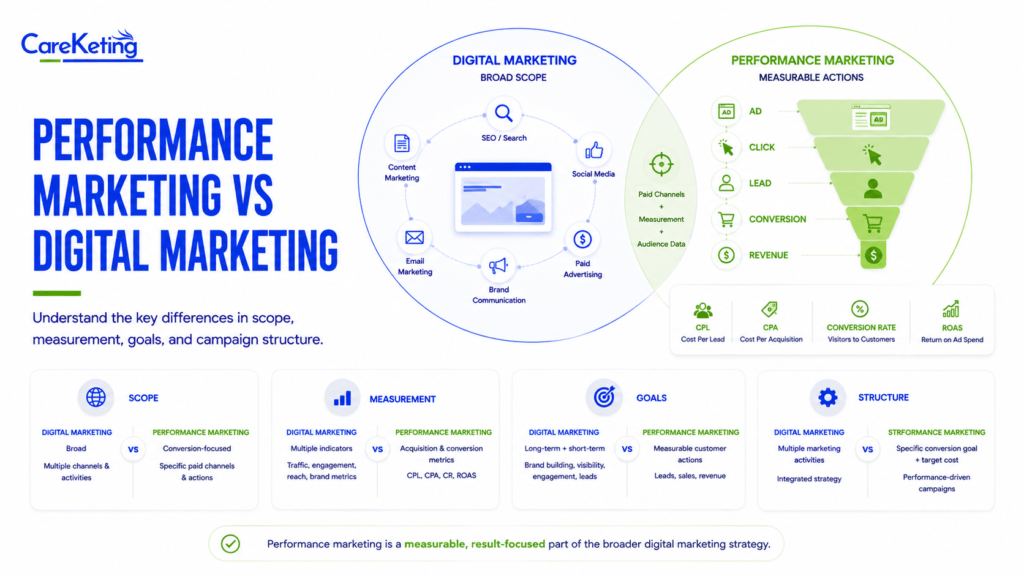 performance marketing vs digital marketing
