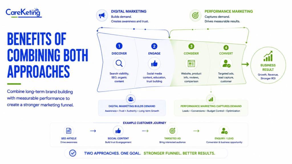 performance marketing vs digital marketing